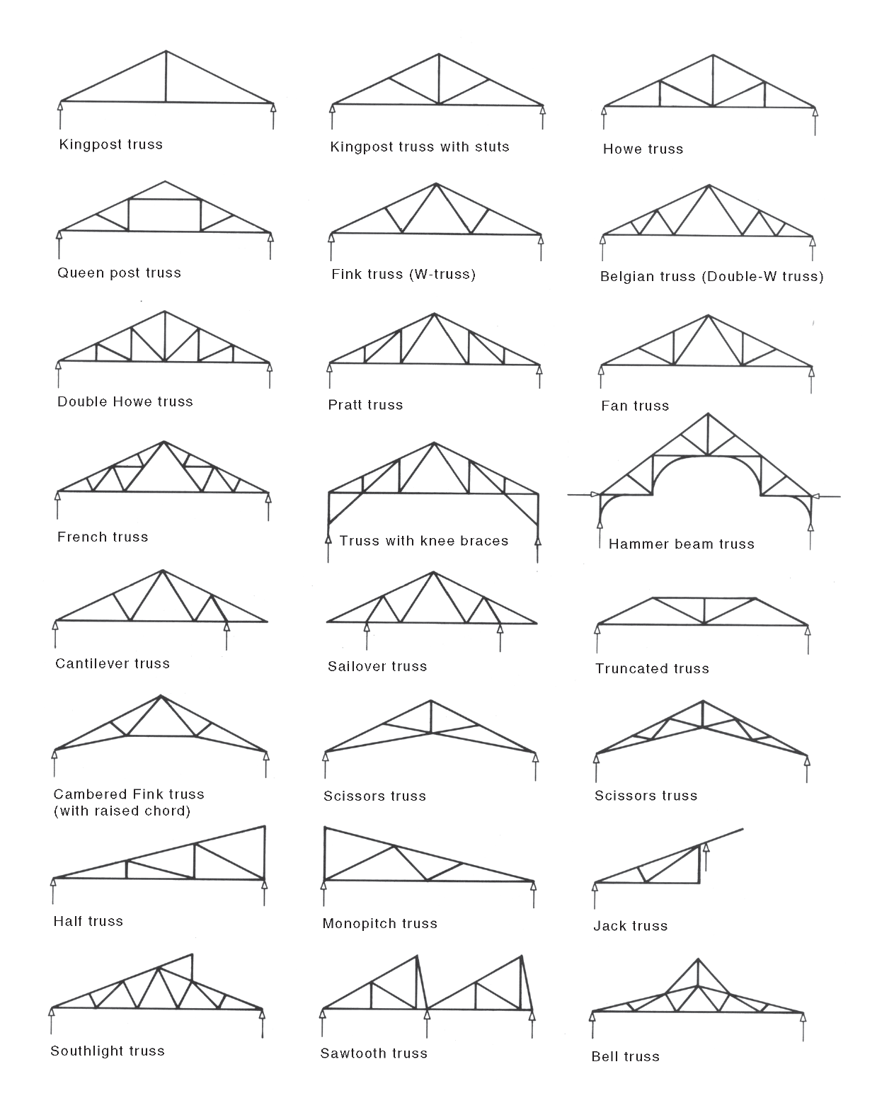 double-Howe truss | National Dictionary of Building & Plumbing Terms