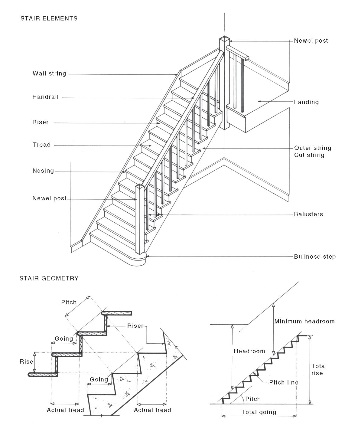 nosing | National Dictionary of Building & Plumbing Terms