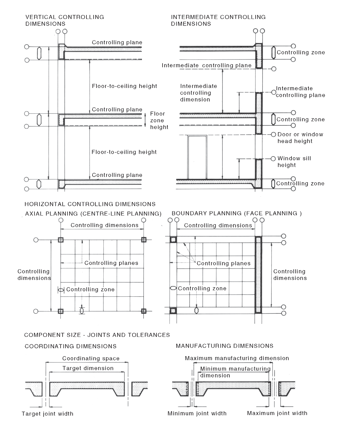 Horizontal Controlling Dimension | National Dictionary Of Building ...