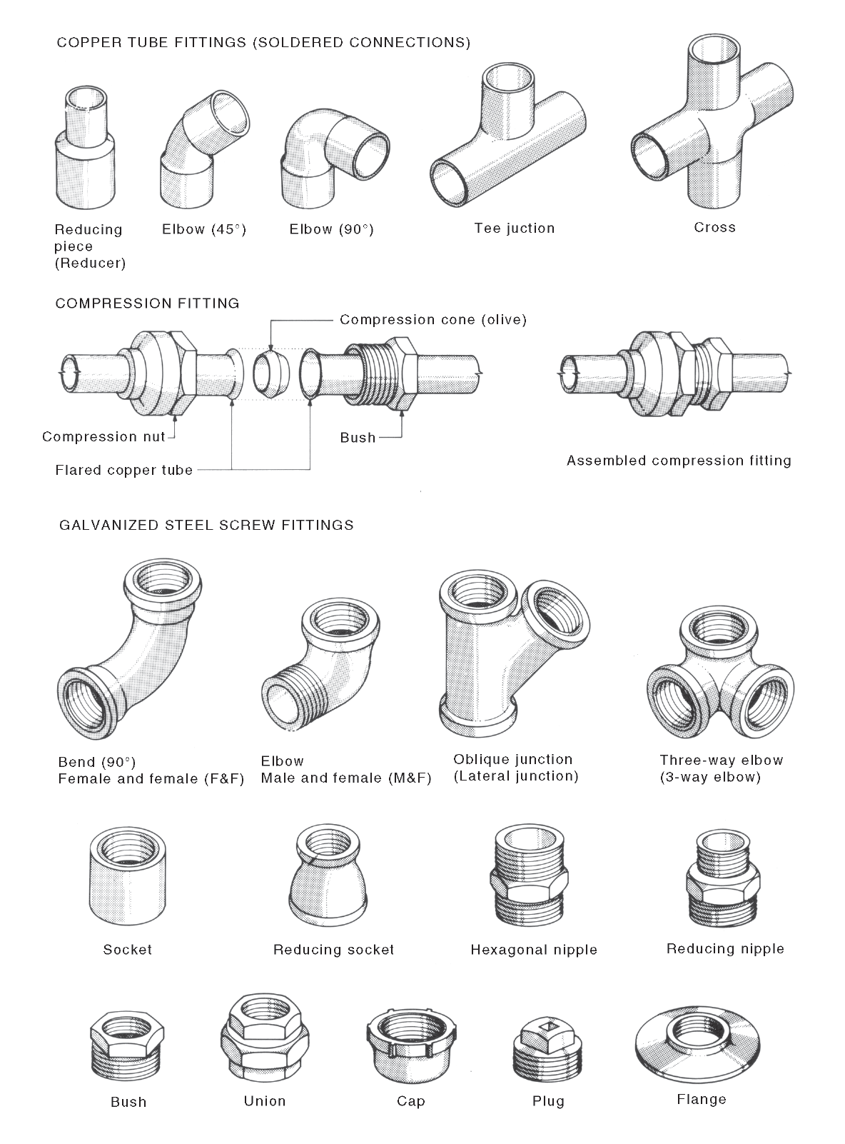 pipe fitting | National Dictionary of Building & Plumbing Terms